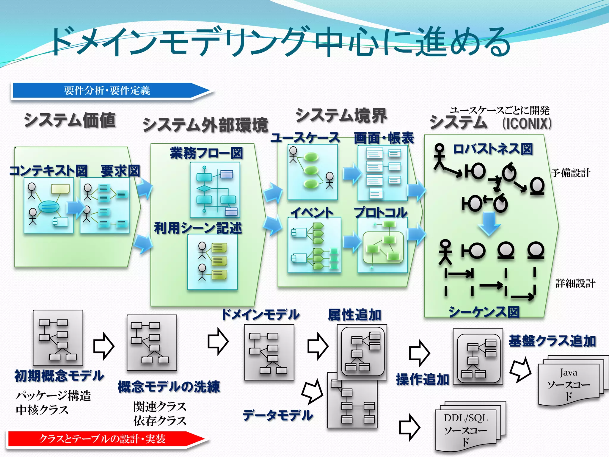 ドメインモデリング中心に進める
    要件分析・要件定義
                                               ユースケースごとに開発
 システム価値                       システム境界        システム
              システム外部環境                                (ＩCONIX)
                            ユースケース 画面・帳表
                   業務フロー図                      ロバストネス図
コンテキスト図 要求図                                                  予備設計



                             イベント   プロトコル
                利用シーン記述



                                                                 詳細設計


                       ドメインモデル   属性追加        シーケンス図

                                                       基盤クラス追加

初期概念モデル                                                       Java
                                        操作追加
          概念モデルの洗練                                          ソースコー
パッケージ構造                                                        ド
中核クラス       関連クラス
            依存クラス       データモデル              DDL/SQL
                                            ソースコー
  クラスとテーブルの設計・実装                               ド
 