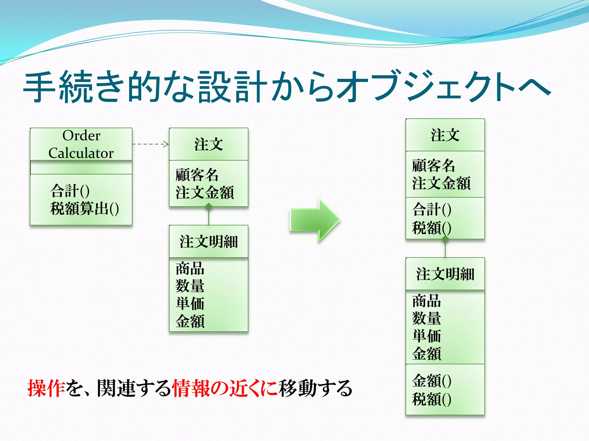 手続き的な設計からオブジェクトへ
   Order              注文
               注文
 Calculator
                     顧客名
              顧客名
                     注文金額
 合計()         注文金額
 税額算出()              合計()
                     税額()
              注文明細
              商品     注文明細
              数量
              単価     商品
              金額     数量
                     単価
                     金額
                     金額()
操作を、関連する情報の近くに移動する   税額()
 