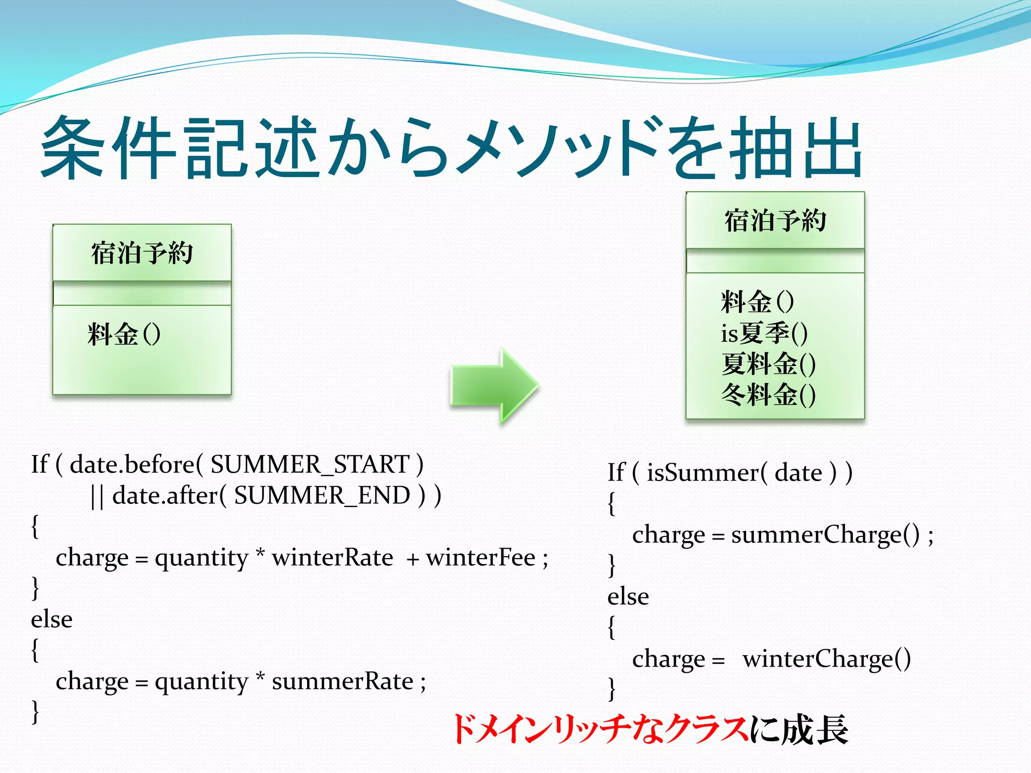 条件記述からメソッドを抽出
                                                            宿泊予約
     宿泊予約
                                                           料金（）
     料金（）                                                  is夏季()
                                                           夏料金()
                                                           冬料金()

If ( date.before( SUMMER_START )                  If ( isSummer( date ) )
      || date.after( SUMMER_END ) )               {
{                                                    charge = summerCharge() ;
   charge = quantity * winterRate + winterFee ;   }
}                                                 else
else                                              {
{                                                    charge = winterCharge()
   charge = quantity * summerRate ;               }
}
                                      ドメインリッチなクラスに成長
 