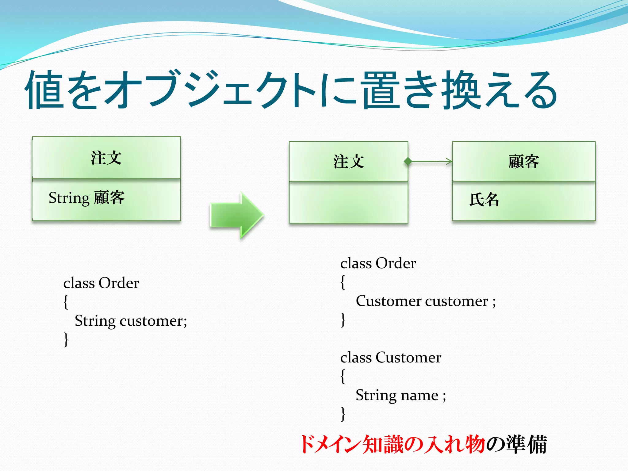 値をオブジェクトに置き換える
    注文                 注文                        顧客

String 顧客                                  氏名



                        class Order
 class Order            {
 {                         Customer customer ;
   String customer;     }
 }
                        class Customer
                        {
                           String name ;
                        }

                      ドメイン知識の入れ物の準備
 
