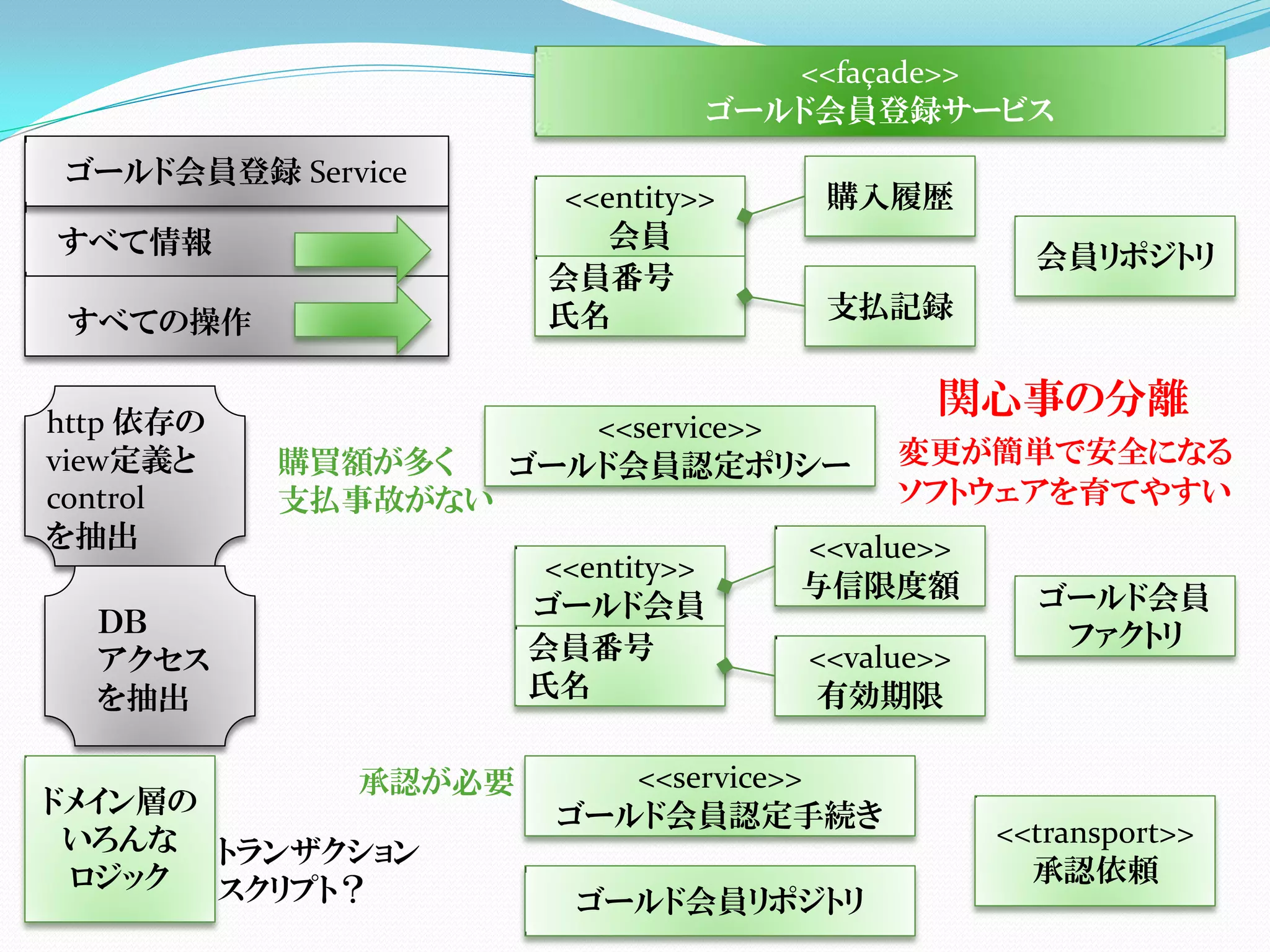 <<façade>>
                                   ゴールド会員登録サービス
ゴールド会員登録 Service
                       <<entity>>      購入履歴
すべて情報                     会員
                                                    会員リポジトリ
                      会員番号
 すべての操作               氏名               支払記録


http 依存の
                                              関心事の分離
                        <<service>>
view定義と    購買額が多く    ゴールド会員認定ポリシー          変更が簡単で安全になる
control    支払事故がない                         ソフトウェアを育てやすい
を抽出                                   <<value>>
                      <<entity>>
                                      与信限度額         ゴールド会員
                     ゴールド会員
  ＤＢ                                                 ファクトリ
  アクセス               会員番号             <<value>>
  を抽出                氏名               有効期限

             承認が必要       <<service>>
ドメイン層の                ゴールド会員認定手続き
 いろんな トランザクション                                    <<transport>>
 ロジック                                               承認依頼
       スクリプト？           ゴールド会員リポジトリ
 