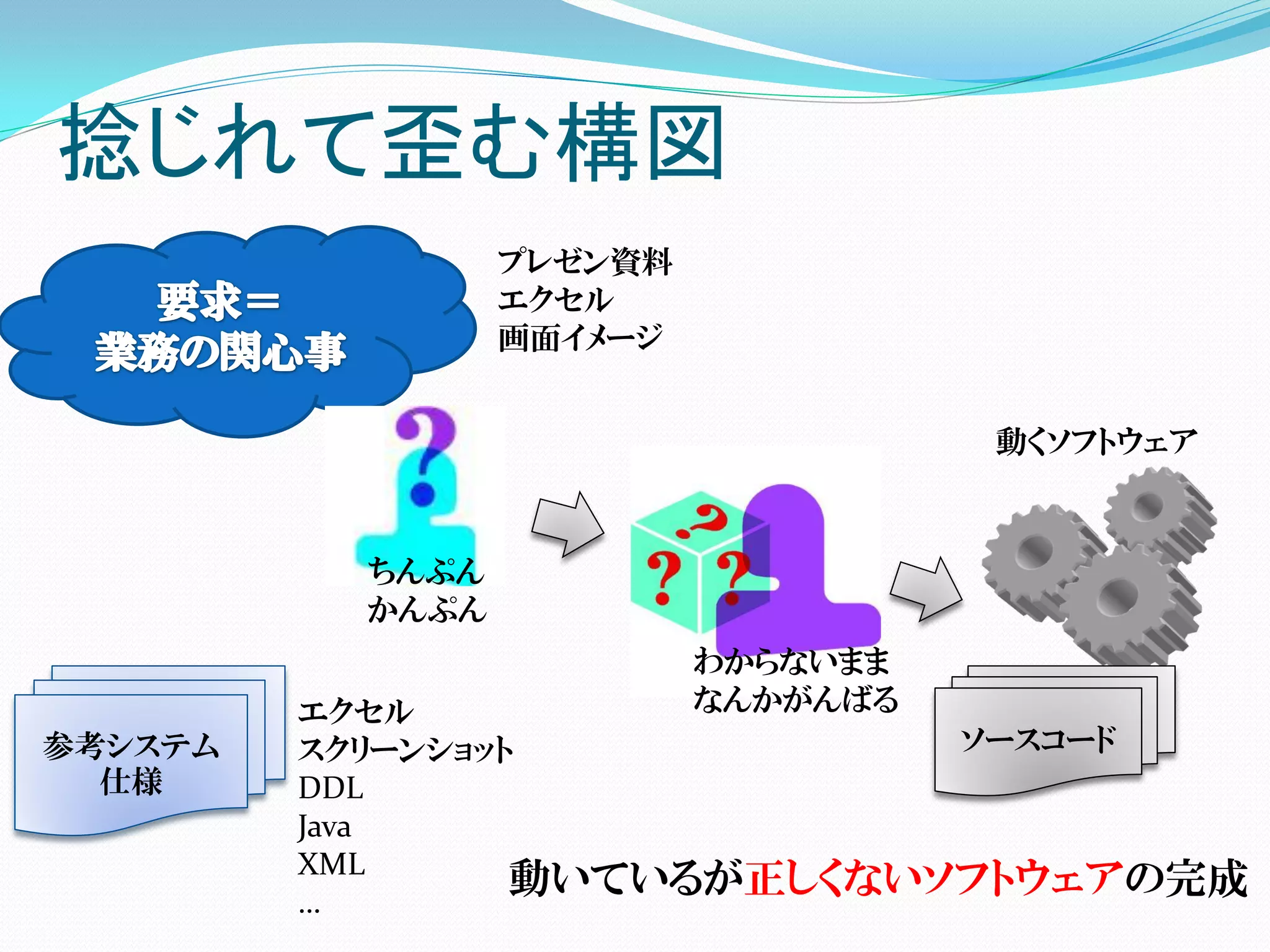 捻じれて歪む構図
                  プレゼン資料
                  エクセル
                  画面イメージ


                                     動くソフトウェア



           ちんぷん
           かんぷん
                           わからないまま
         エクセル              なんかがんばる
参考システム   スクリーンショット            ソースコード
  仕様     DDL
         Java
         XML
         …
                  動いているが正しくないソフトウェアの完成
 