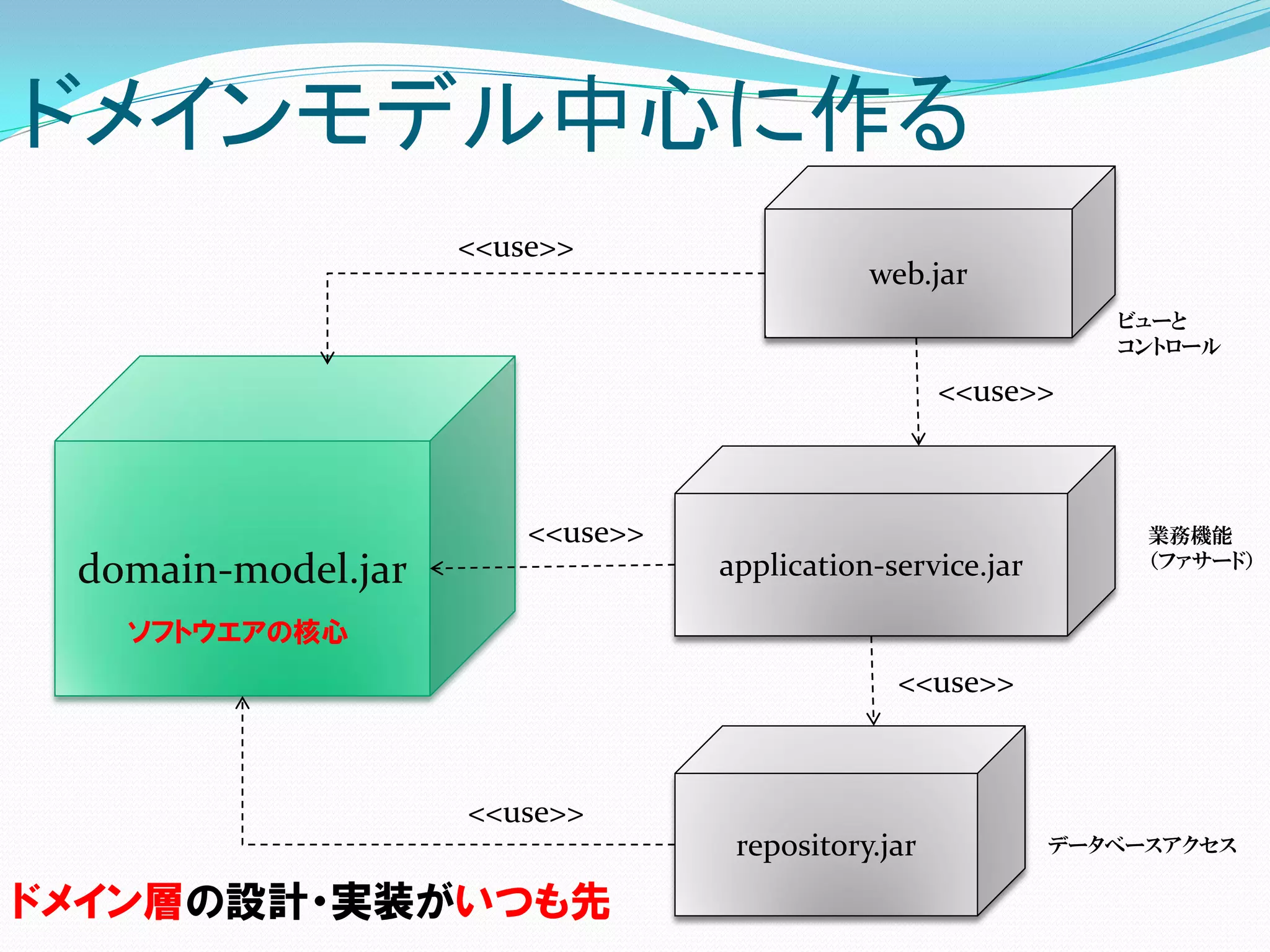 ドメインモデル中心に作る
                    <<use>>
                                             web.jar
                                                               ビューと
                                                               コントロール

                                                    <<use>>



                        <<use>>                                  業務機能
                                                                 （ファサード）
 domain-model.jar                 application-service.jar

   ソフトウエアの核心
                                               <<use>>



                    <<use>>
                                   repository.jar           データベースアクセス

ドメイン層の設計・実装がいつも先
 