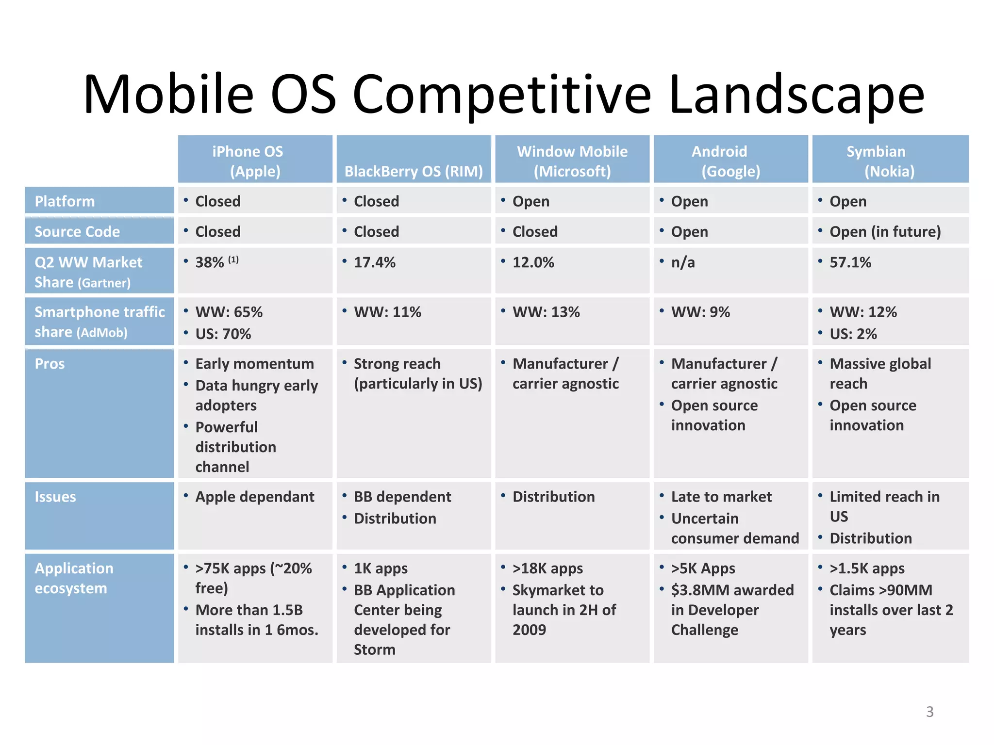Mobile OS Competitive Landscape iPhone OS  (Apple) BlackBerry OS (RIM) Window Mobile (Microsoft) Android  (Google) Symbian  (Nokia) Platform Closed Closed Open Open Open Source Code Closed Closed Closed Open Open (in future) Q2 WW Market Share  (Gartner) 38%  (1) 17.4% 12.0% n/a 57.1% Smartphone traffic share  (AdMob) WW: 65% US: 70%  WW: 11% WW: 13% WW: 9% WW: 12% US: 2% Pros Early momentum Data hungry early adopters Powerful distribution channel Strong reach (particularly in US) Manufacturer / carrier agnostic Manufacturer / carrier agnostic Open source innovation Massive global reach Open source innovation Issues Apple dependant BB dependent  Distribution Distribution Late to market Uncertain consumer demand Limited reach in US Distribution Application ecosystem >75K apps (~20% free) More than 1.5B installs in 1 6mos. 1K apps BB Application Center being developed for Storm >18K apps Skymarket to launch in 2H of 2009 >5K Apps $3.8MM awarded in Developer Challenge >1.5K apps Claims >90MM installs over last 2 years 