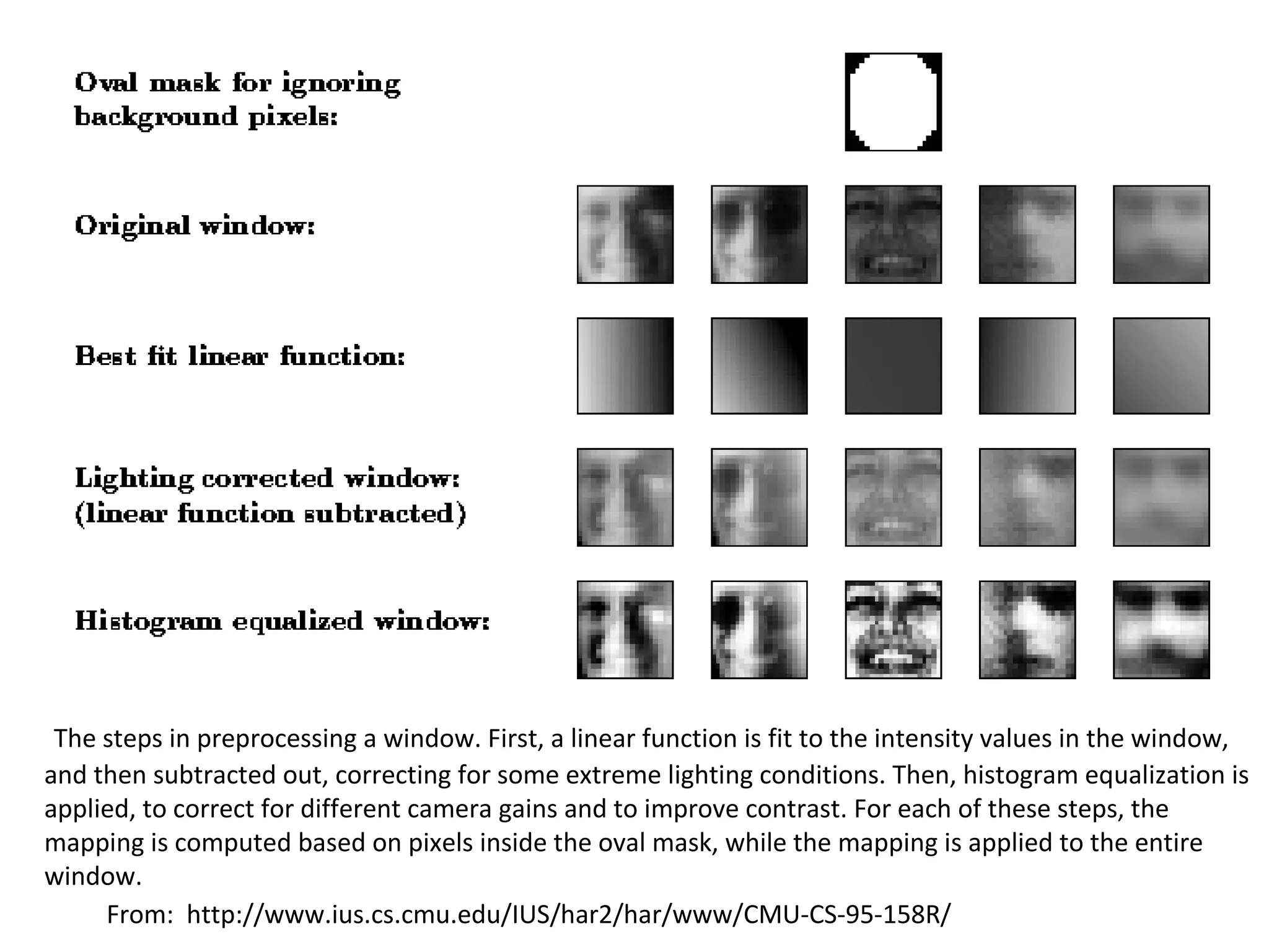 The steps in preprocessing a window. First, a linear function is fit to the intensity values in the window,
and then subtracted out, correcting for some extreme lighting conditions. Then, histogram equalization is
applied, to correct for different camera gains and to improve contrast. For each of these steps, the
mapping is computed based on pixels inside the oval mask, while the mapping is applied to the entire
window.
     From: http://www.ius.cs.cmu.edu/IUS/har2/har/www/CMU-CS-95-158R/
 