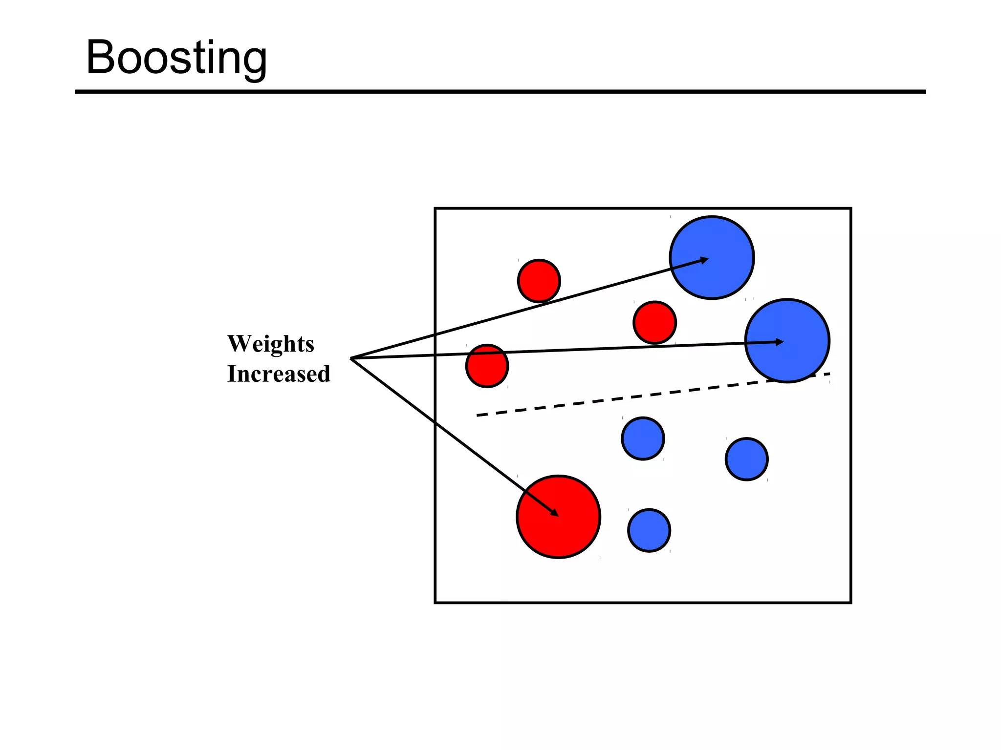 Boosting




      Weights
      Increased
 