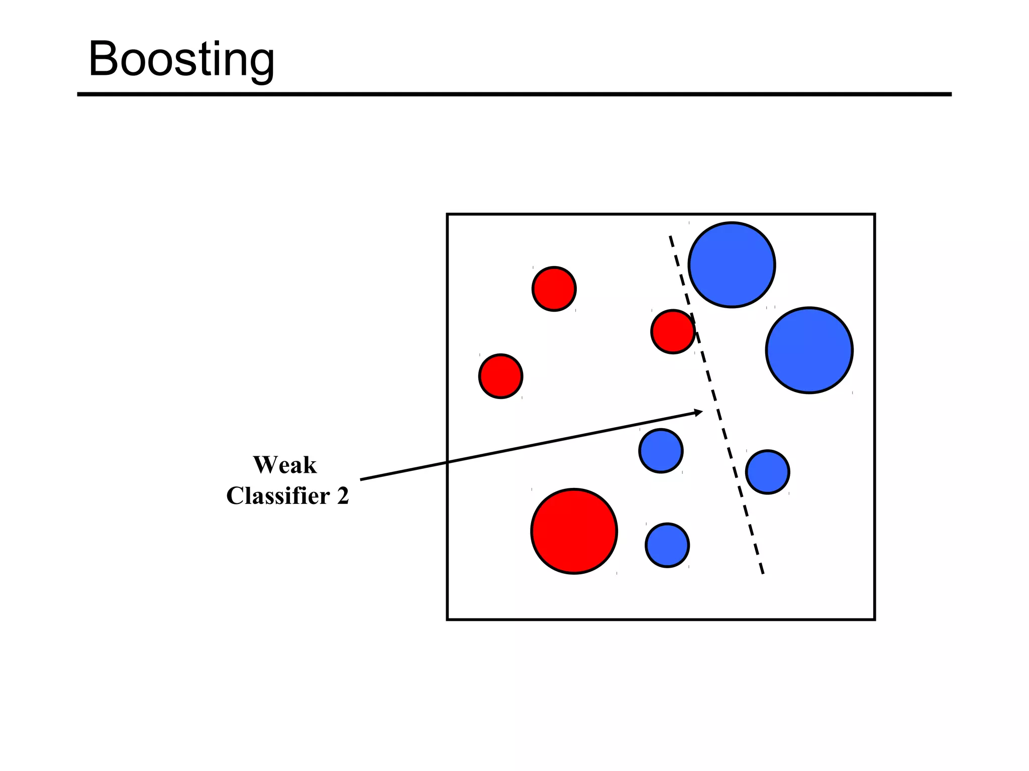 Boosting




       Weak
     Classifier 2
 