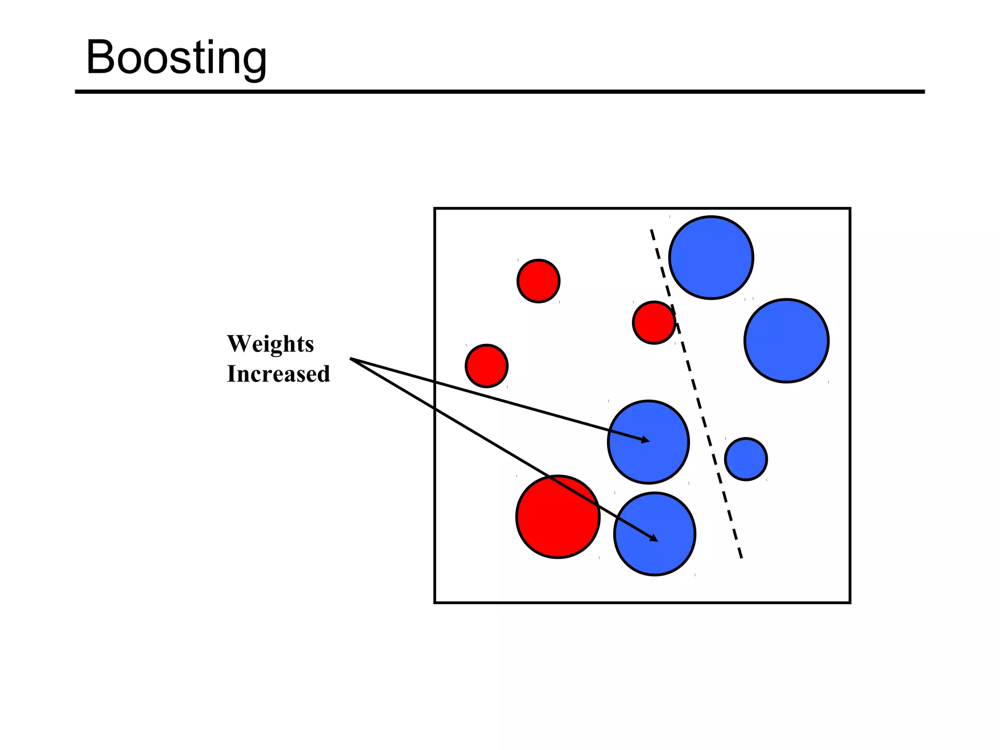 Boosting




      Weights
      Increased
 
