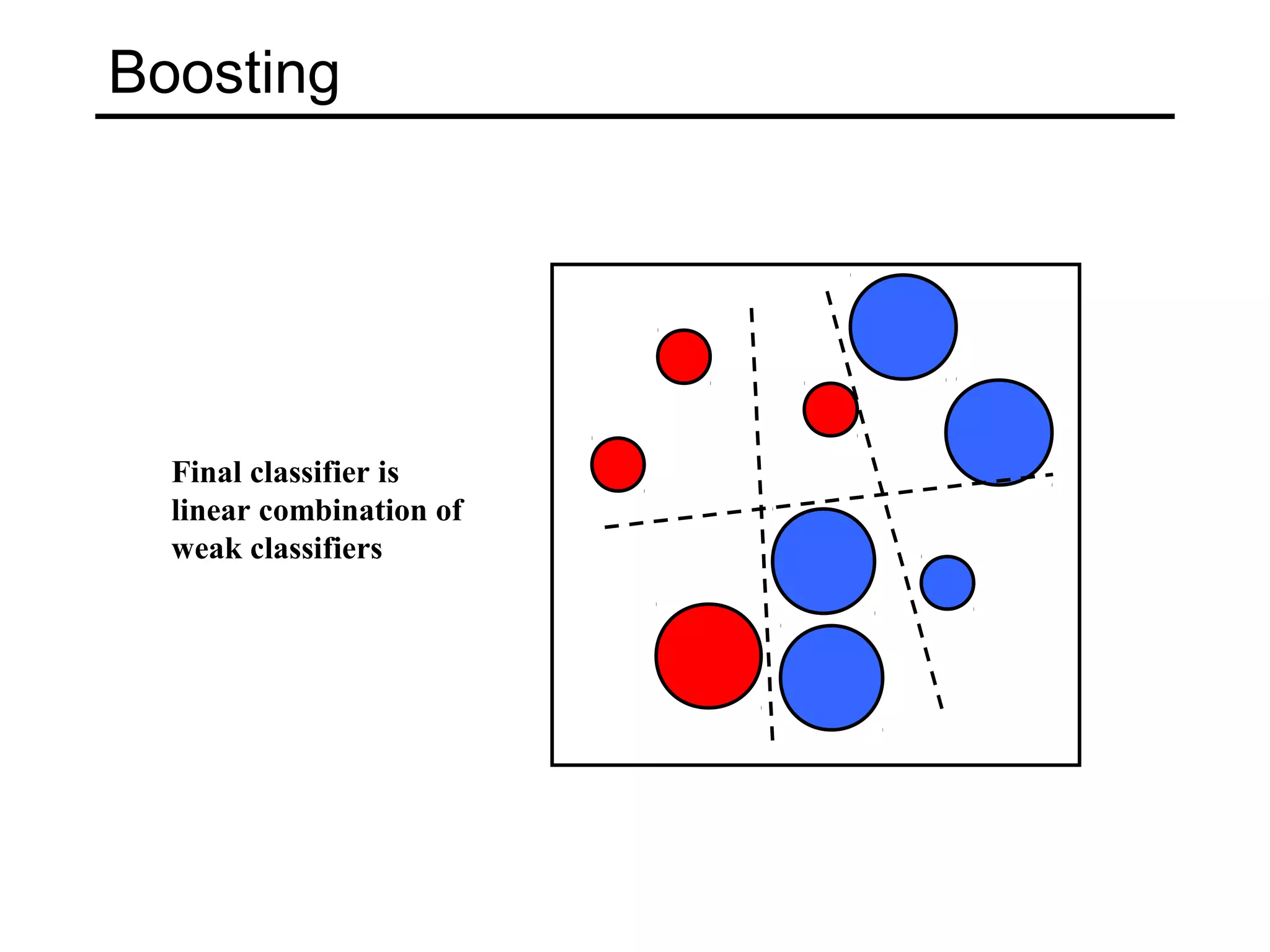 Boosting




  Final classifier is
  linear combination of
  weak classifiers
 