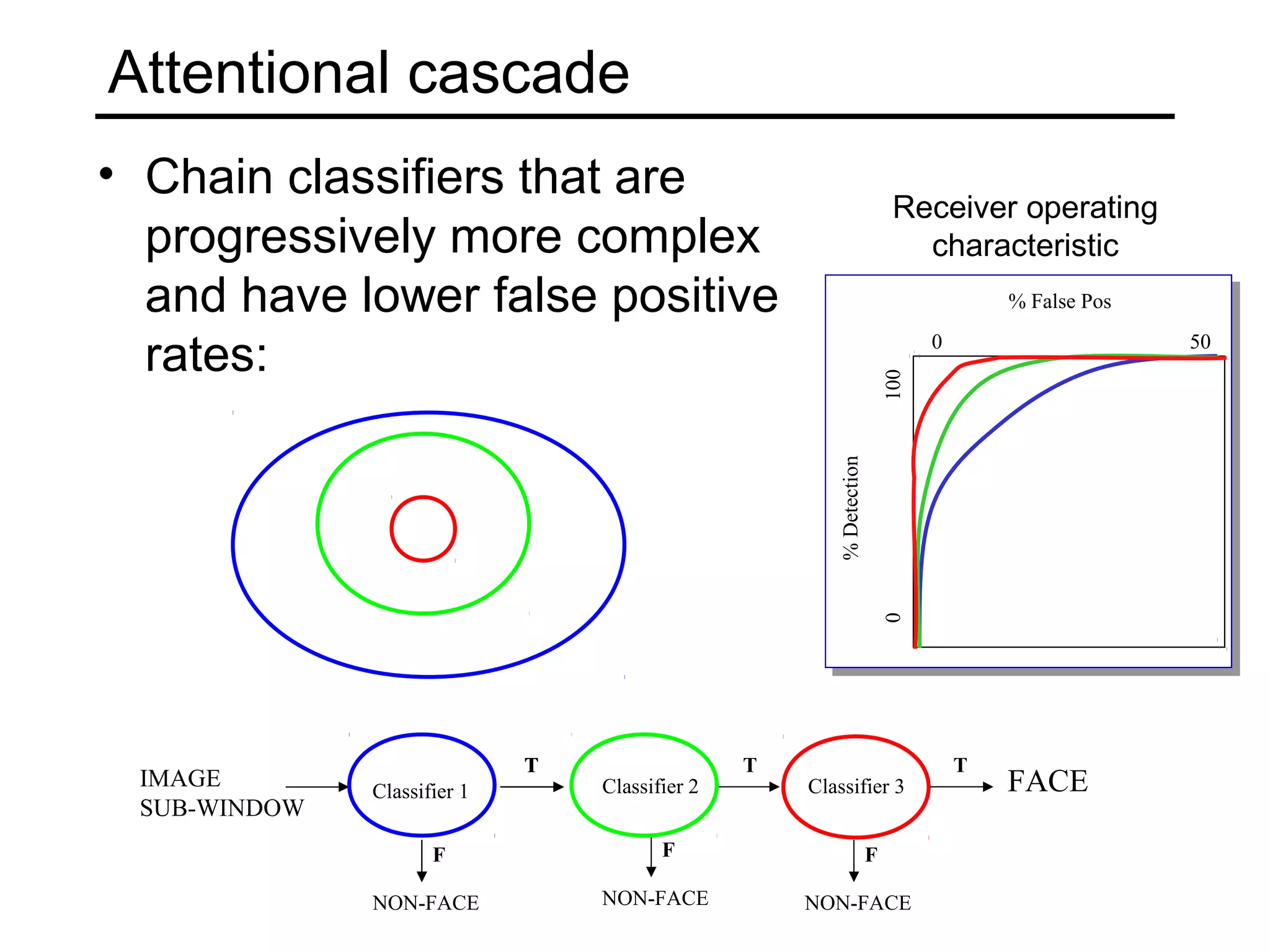 Attentional cascade
• Chain classifiers that are
                                                                          Receiver operating
  progressively more complex                                                characteristic
  and have lower false positive                                                        % False Pos

  rates:                                                                       0
                                                                          vs false neg determined by
                                                                                                       50




                                                                         100
                                                       % Detection

                                                                         0
                             T                  T                                  T
 IMAGE        Classifier 1       Classifier 2       Classifier 3                       FACE
 SUB-WINDOW
                     F                  F                            F

              NON-FACE           NON-FACE           NON-FACE
 