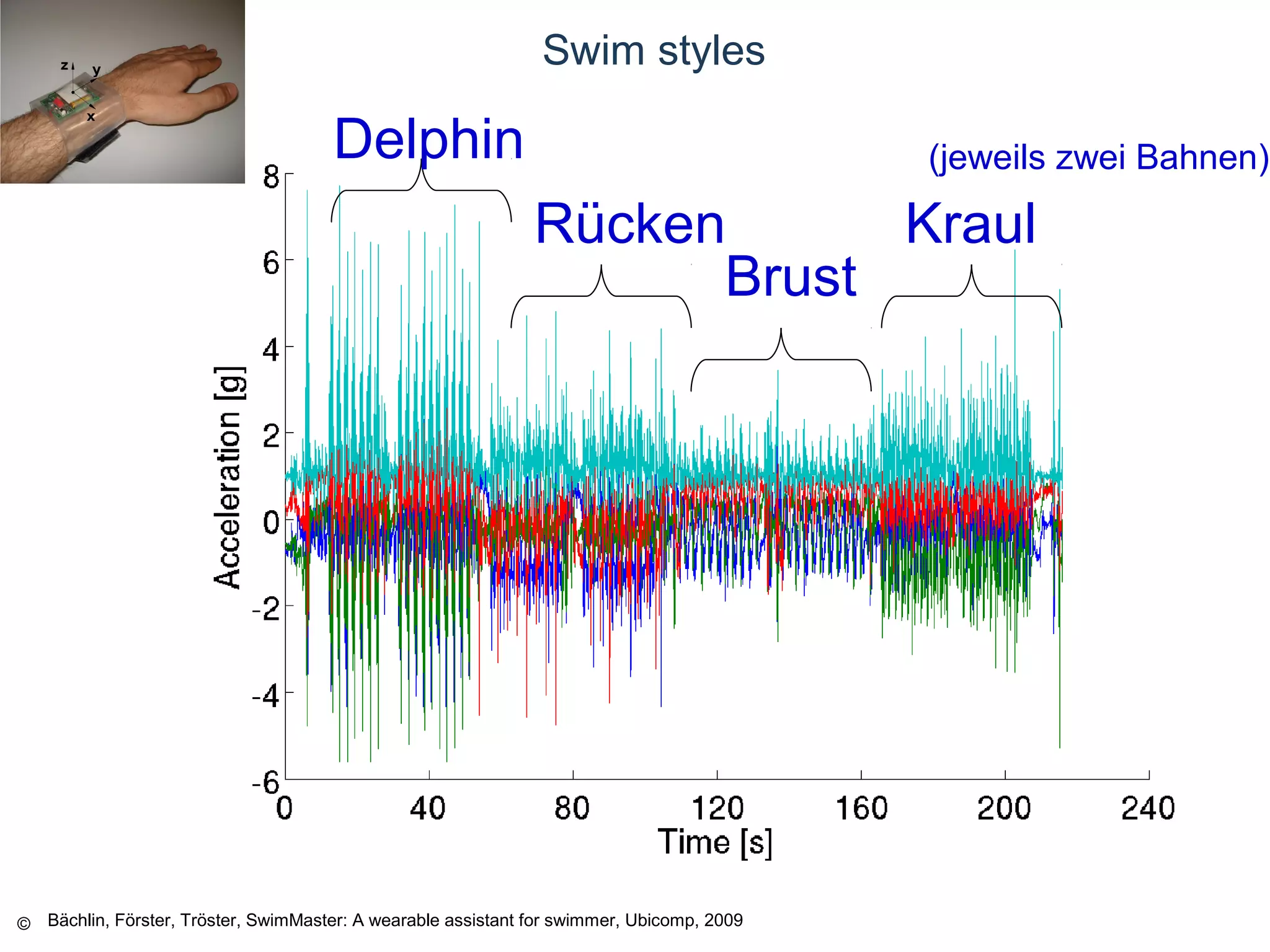 © Daniel Roggen www.danielroggen.net droggen@gmail.com
Swim styles
Delphin
Kraul
Brust
Rücken
(jeweils zwei Bahnen)
Bächlin, Förster, Tröster, SwimMaster: A wearable assistant for swimmer, Ubicomp, 2009
 