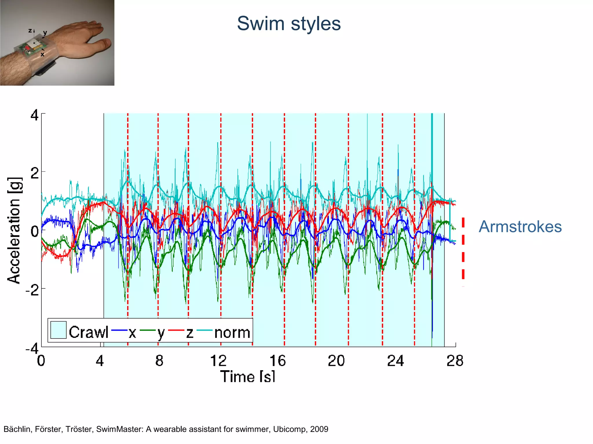 © Daniel Roggen www.danielroggen.net droggen@gmail.com
Swim styles
Bächlin, Förster, Tröster, SwimMaster: A wearable assistant for swimmer, Ubicomp, 2009
Armstrokes
 