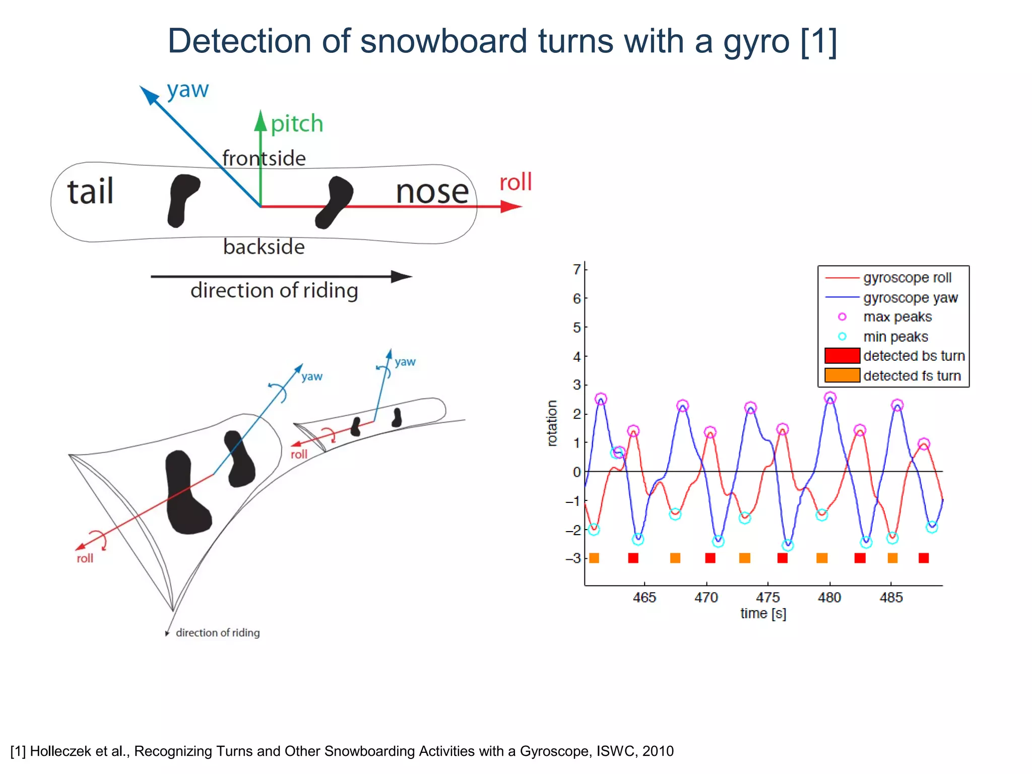 © Daniel Roggen www.danielroggen.net droggen@gmail.com
Detection of snowboard turns with a gyro [1]
[1] Holleczek et al., Recognizing Turns and Other Snowboarding Activities with a Gyroscope, ISWC, 2010
 