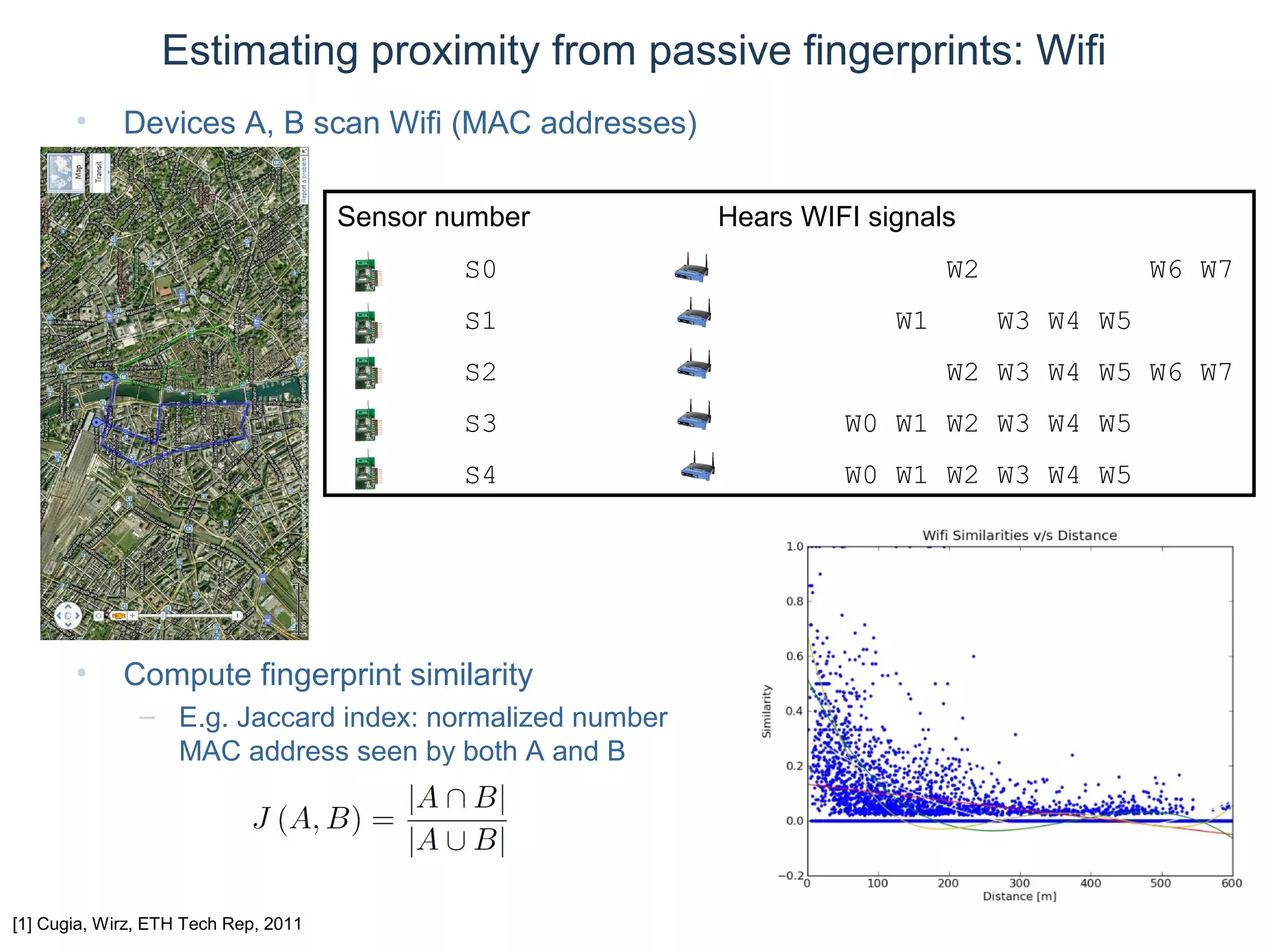 © Daniel Roggen www.danielroggen.net droggen@gmail.com
Estimating proximity from passive fingerprints: Wifi
[1] Cugia, Wirz, ETH Tech Rep, 2011
• Devices A, B scan Wifi (MAC addresses)
• Compute fingerprint similarity
– E.g. Jaccard index: normalized number
MAC address seen by both A and B
Sensor number Hears WIFI signals
S0 W2 W6 W7
S1 W1 W3 W4 W5
S2 W2 W3 W4 W5 W6 W7
S3 W0 W1 W2 W3 W4 W5
S4 W0 W1 W2 W3 W4 W5
 