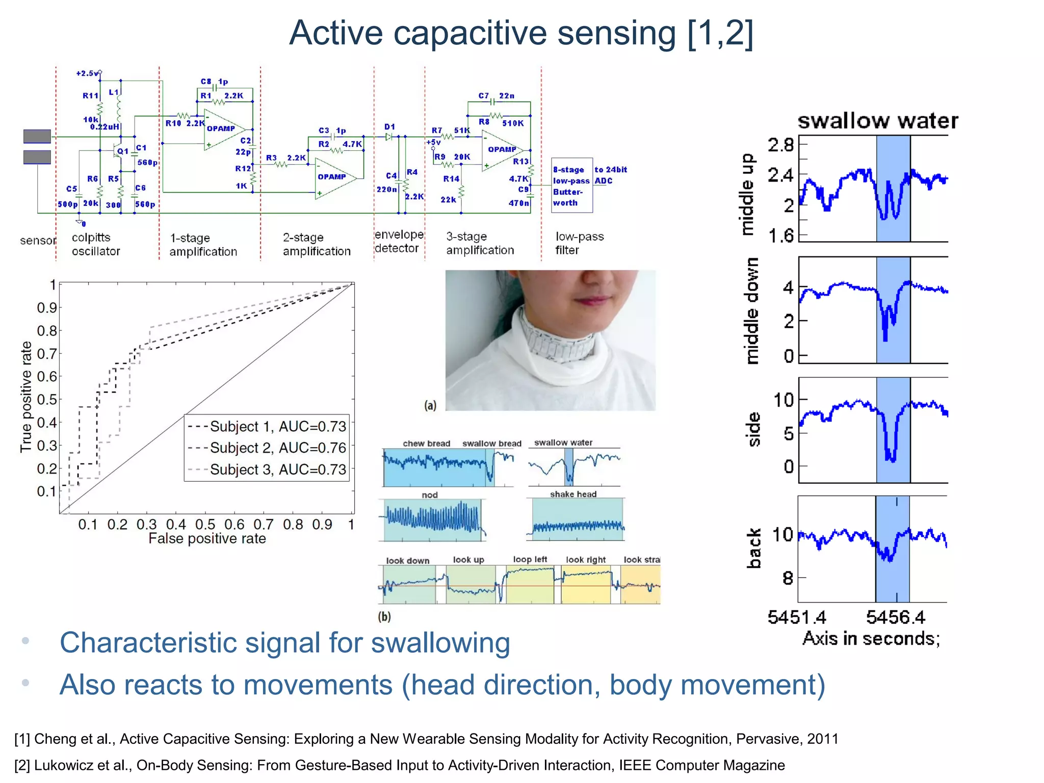 © Daniel Roggen www.danielroggen.net droggen@gmail.com
Active capacitive sensing [1,2]
• Characteristic signal for swallowing
• Also reacts to movements (head direction, body movement)
[1] Cheng et al., Active Capacitive Sensing: Exploring a New Wearable Sensing Modality for Activity Recognition, Pervasive, 2011
[2] Lukowicz et al., On-Body Sensing: From Gesture-Based Input to Activity-Driven Interaction, IEEE Computer Magazine
 