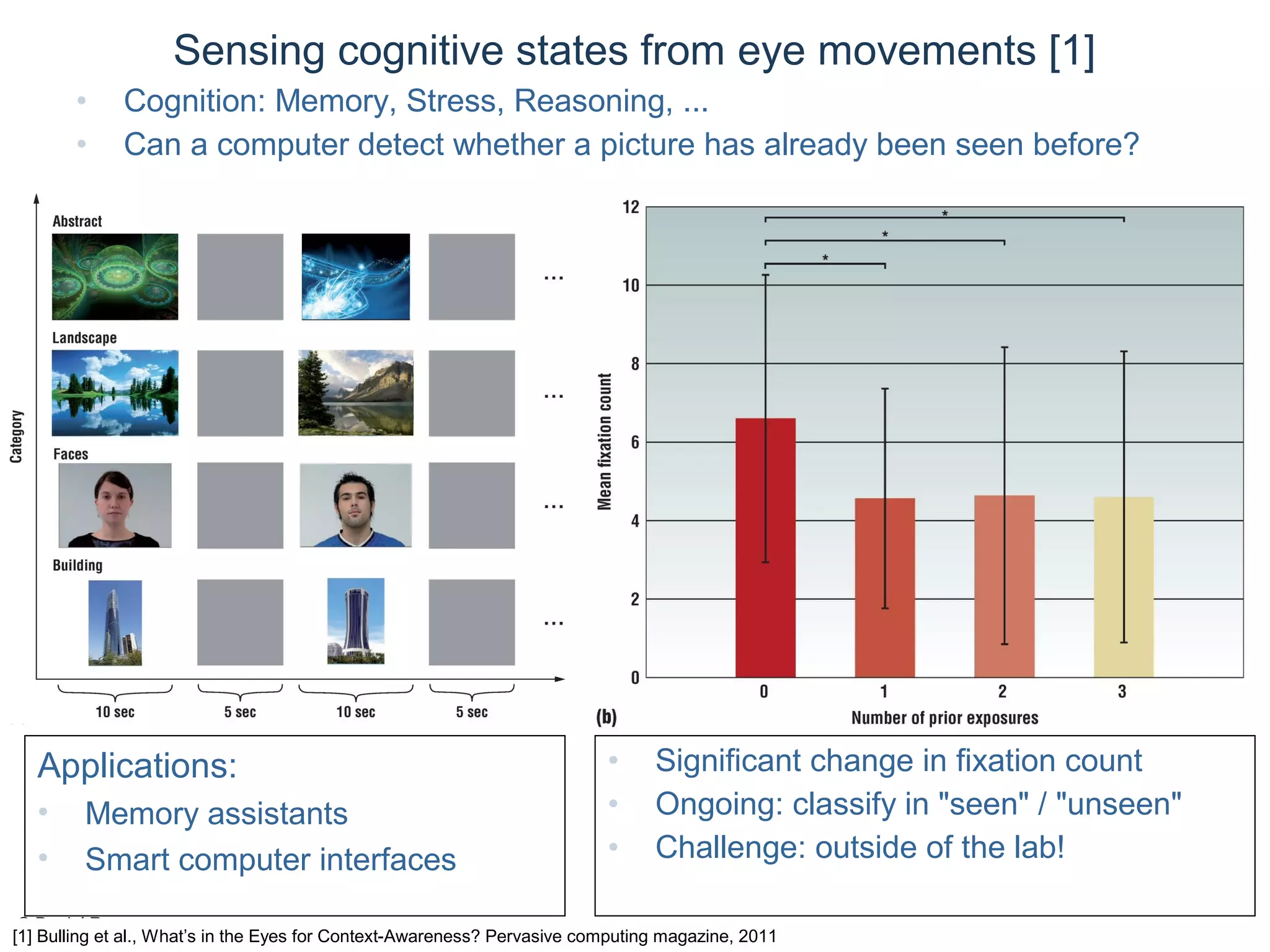 © Daniel Roggen www.danielroggen.net droggen@gmail.com
Sensing cognitive states from eye movements [1]
[1] Bulling et al., What’s in the Eyes for Context-Awareness? Pervasive computing magazine, 2011
Applications:
• Memory assistants
• Smart computer interfaces
• Significant change in fixation count
• Ongoing: classify in "seen" / "unseen"
• Challenge: outside of the lab!
• Cognition: Memory, Stress, Reasoning, ...
• Can a computer detect whether a picture has already been seen before?
 