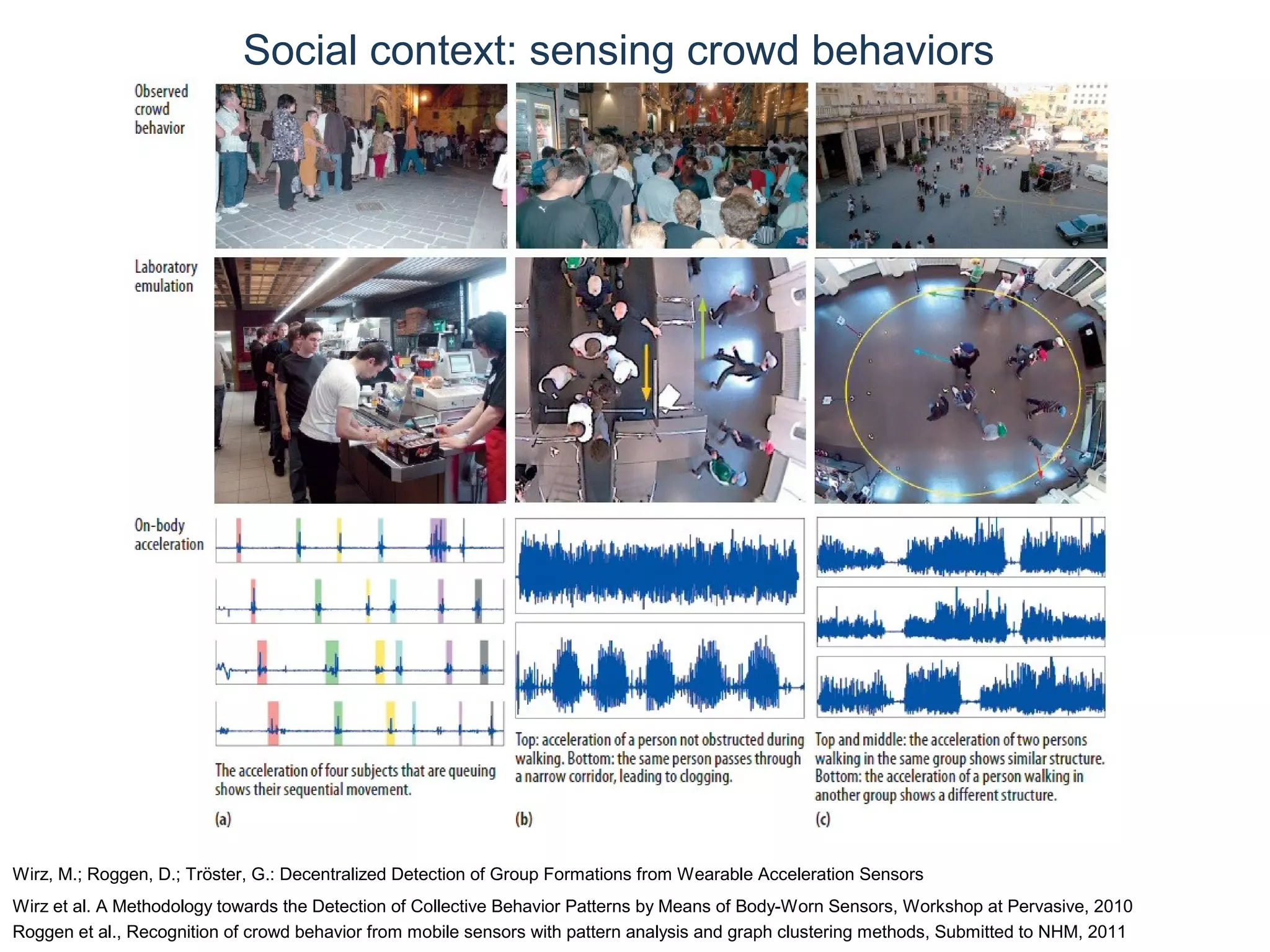 © Daniel Roggen www.danielroggen.net droggen@gmail.com
Social context: sensing crowd behaviors
Wirz, M.; Roggen, D.; Tröster, G.: Decentralized Detection of Group Formations from Wearable Acceleration Sensors
Wirz et al. A Methodology towards the Detection of Collective Behavior Patterns by Means of Body-Worn Sensors, Workshop at Pervasive, 2010
Roggen et al., Recognition of crowd behavior from mobile sensors with pattern analysis and graph clustering methods, Submitted to NHM, 2011
 