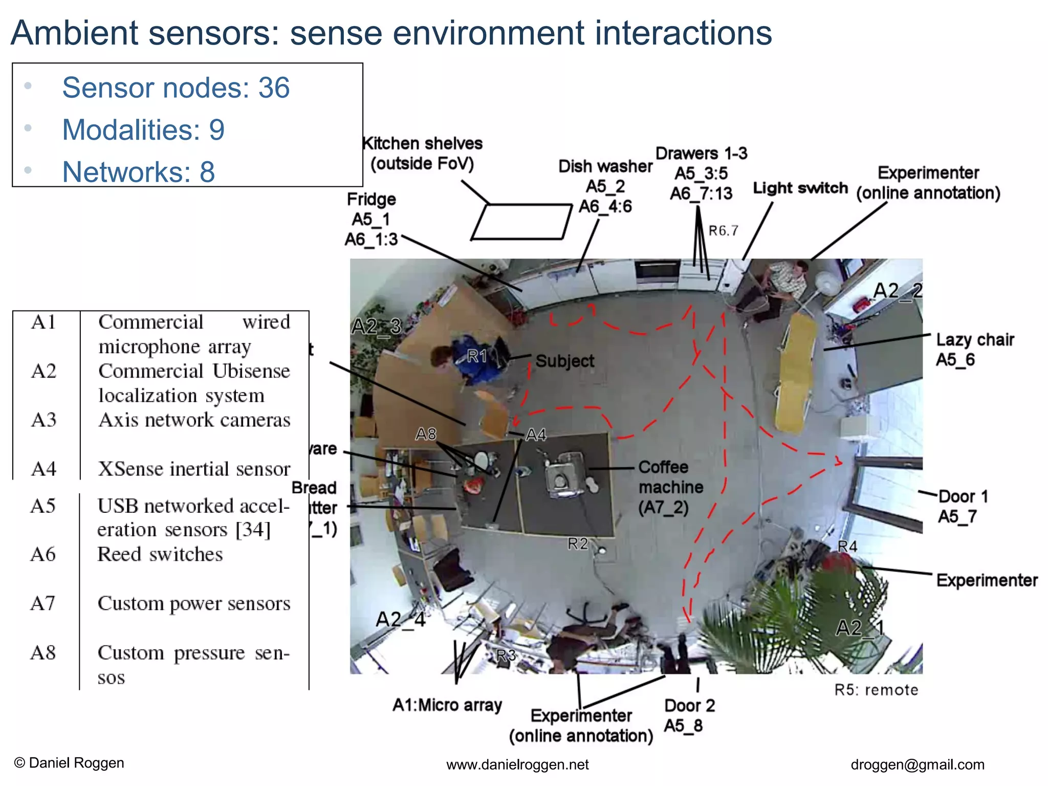 © Daniel Roggen www.danielroggen.net droggen@gmail.com
Ambient sensors: sense environment interactions
• Sensor nodes: 36
• Modalities: 9
• Networks: 8
 
