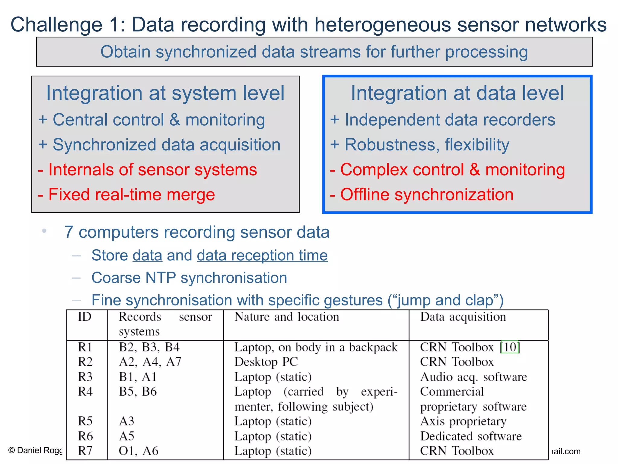 © Daniel Roggen www.danielroggen.net droggen@gmail.com
Challenge 1: Data recording with heterogeneous sensor networks
Integration at system level
+ Central control & monitoring
+ Synchronized data acquisition
- Internals of sensor systems
- Fixed real-time merge
Integration at data level
+ Independent data recorders
+ Robustness, flexibility
- Complex control & monitoring
- Offline synchronization
Obtain synchronized data streams for further processing
• 7 computers recording sensor data
– Store data and data reception time
– Coarse NTP synchronisation
– Fine synchronisation with specific gestures (“jump and clap”)
 