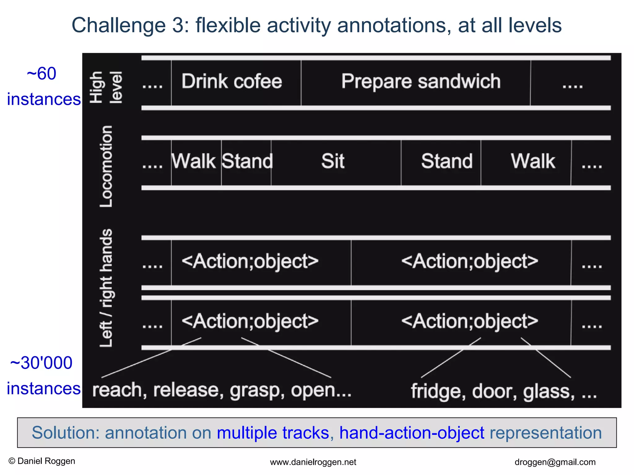 © Daniel Roggen www.danielroggen.net droggen@gmail.com
Challenge 3: flexible activity annotations, at all levels
~60
instances
~30'000
instances
Solution: annotation on multiple tracks, hand-action-object representation
 