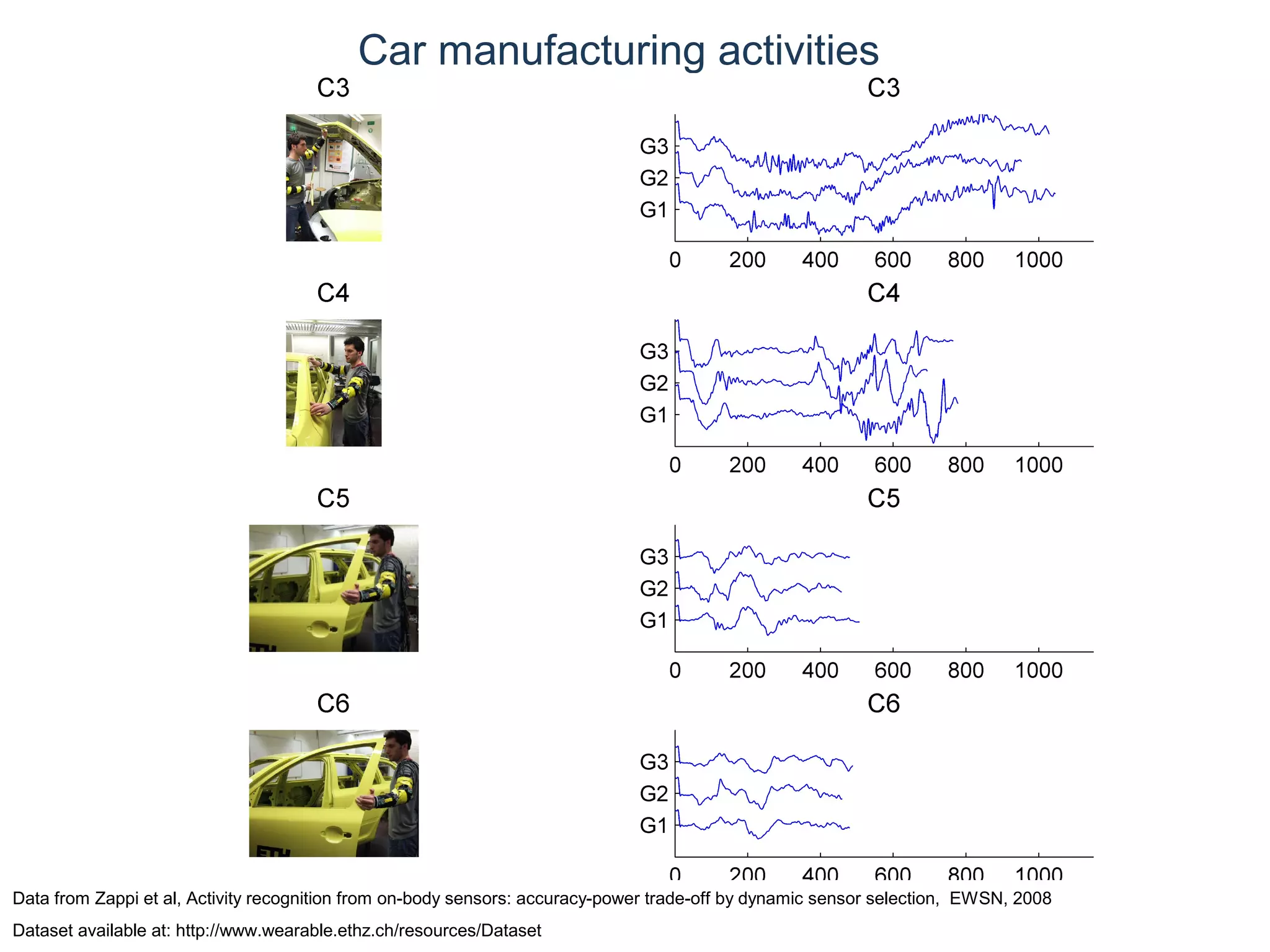 © Daniel Roggen www.danielroggen.net droggen@gmail.com
Car manufacturing activities
Data from Zappi et al, Activity recognition from on-body sensors: accuracy-power trade-off by dynamic sensor selection, EWSN, 2008
Dataset available at: http://www.wearable.ethz.ch/resources/Dataset
 