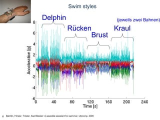 © Daniel Roggen www.danielroggen.net droggen@gmail.com
Swim styles
Delphin
Kraul
Brust
Rücken
(jeweils zwei Bahnen)
Bächlin, Förster, Tröster, SwimMaster: A wearable assistant for swimmer, Ubicomp, 2009
 