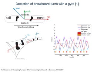 © Daniel Roggen www.danielroggen.net droggen@gmail.com
Detection of snowboard turns with a gyro [1]
[1] Holleczek et al., Recognizing Turns and Other Snowboarding Activities with a Gyroscope, ISWC, 2010
 