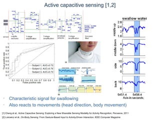 © Daniel Roggen www.danielroggen.net droggen@gmail.com
Active capacitive sensing [1,2]
• Characteristic signal for swallowing
• Also reacts to movements (head direction, body movement)
[1] Cheng et al., Active Capacitive Sensing: Exploring a New Wearable Sensing Modality for Activity Recognition, Pervasive, 2011
[2] Lukowicz et al., On-Body Sensing: From Gesture-Based Input to Activity-Driven Interaction, IEEE Computer Magazine
 