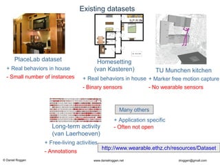 © Daniel Roggen www.danielroggen.net droggen@gmail.com
Existing datasets
PlaceLab dataset
TU Munchen kitchen
Many others
Homesetting
(van Kasteren)
Long-term activity
(van Laerhoeven)
+ Real behaviors in house
+ Marker free motion capture
+ Application specific
+ Real behaviors in house
+ Free-living activities
- Small number of instances
- No wearable sensors
- Often not open
- Binary sensors
- Annotations
http://www.wearable.ethz.ch/resources/Dataset
 