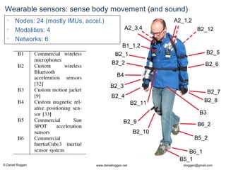 © Daniel Roggen www.danielroggen.net droggen@gmail.com
Wearable sensors: sense body movement (and sound)
• Nodes: 24 (mostly IMUs, accel.)
• Modalities: 4
• Networks: 6
 