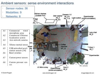© Daniel Roggen www.danielroggen.net droggen@gmail.com
Ambient sensors: sense environment interactions
• Sensor nodes: 36
• Modalities: 9
• Networks: 8
 