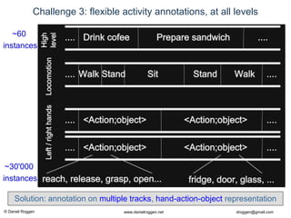 © Daniel Roggen www.danielroggen.net droggen@gmail.com
Challenge 3: flexible activity annotations, at all levels
~60
instances
~30'000
instances
Solution: annotation on multiple tracks, hand-action-object representation
 