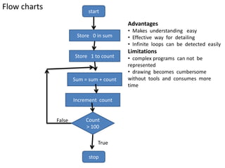 Flow charts start
stop
Store 0 in sum
Store 1 to count
Sum = sum + count
Increment count
Count
> 100
False
True
Advantages
• Makes understanding easy
• Effective way for detailing
• Infinite loops can be detected easily
Limitations
• complex programs can not be
represented
• drawing becomes cumbersome
without tools and consumes more
time
 