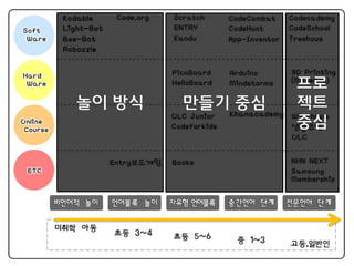 놀이 방식 만들기 중심
프로
젝트
중심
 