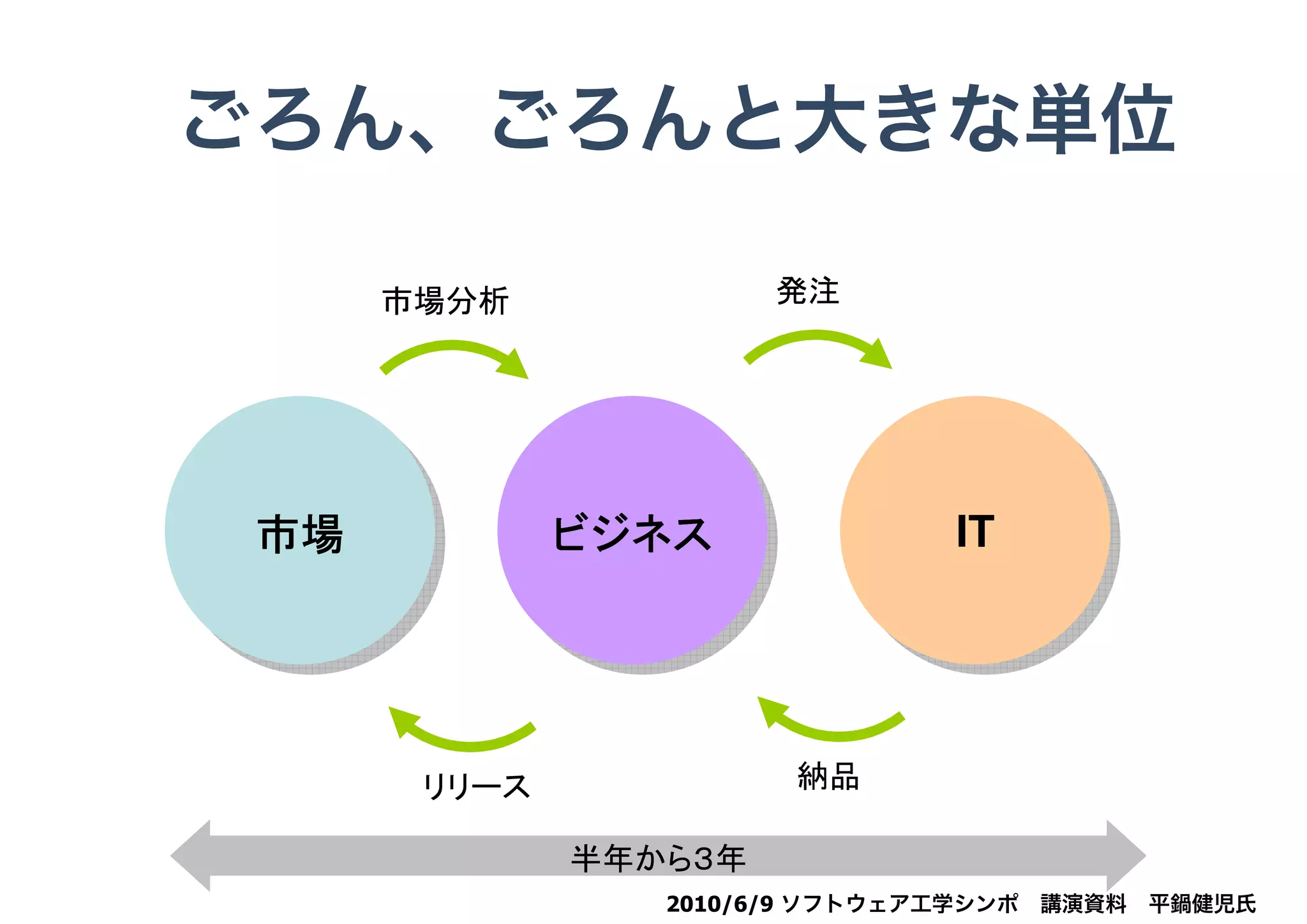 なぜアジャイルか
 