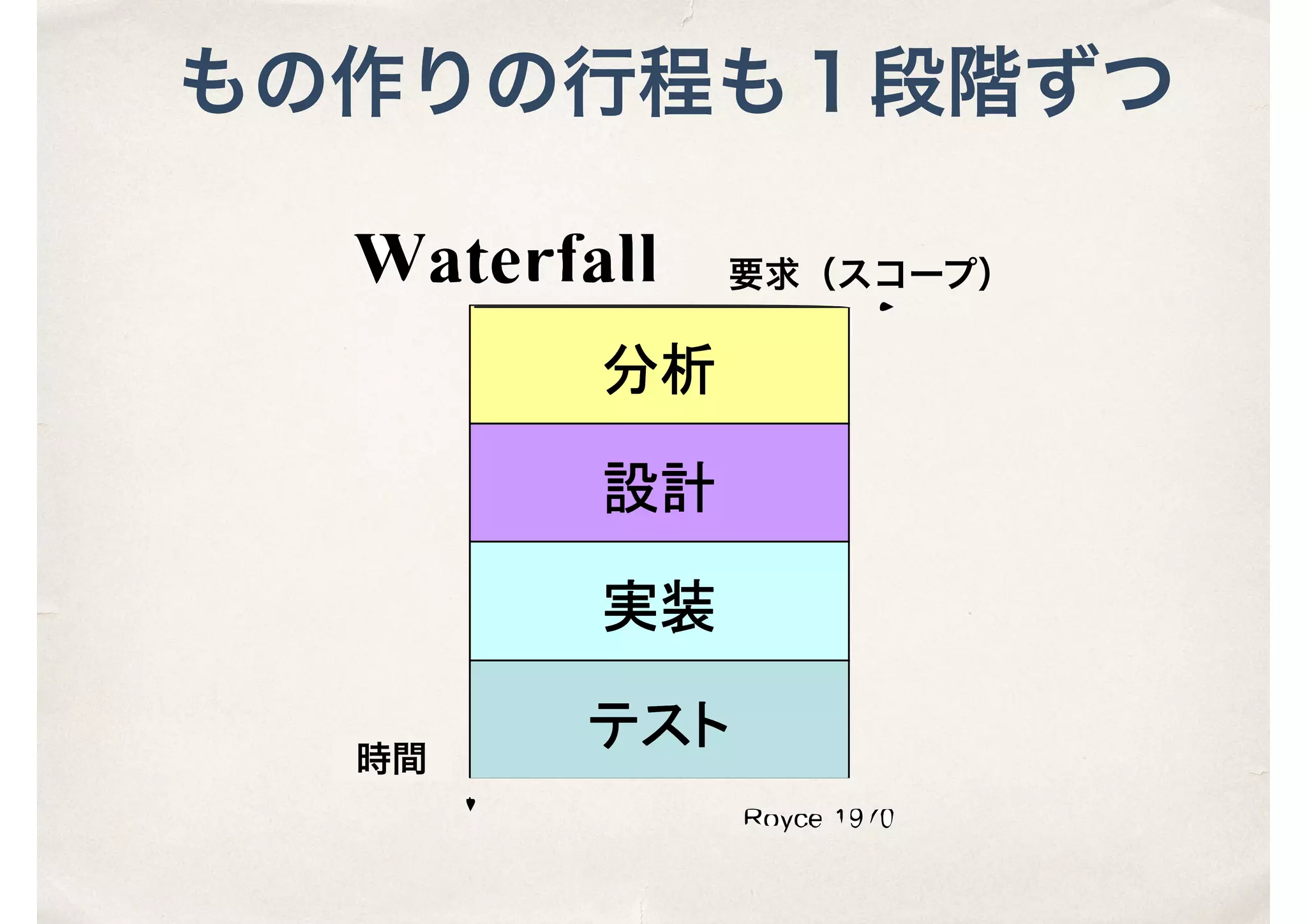 なぜアジャイルじゃないのか
 