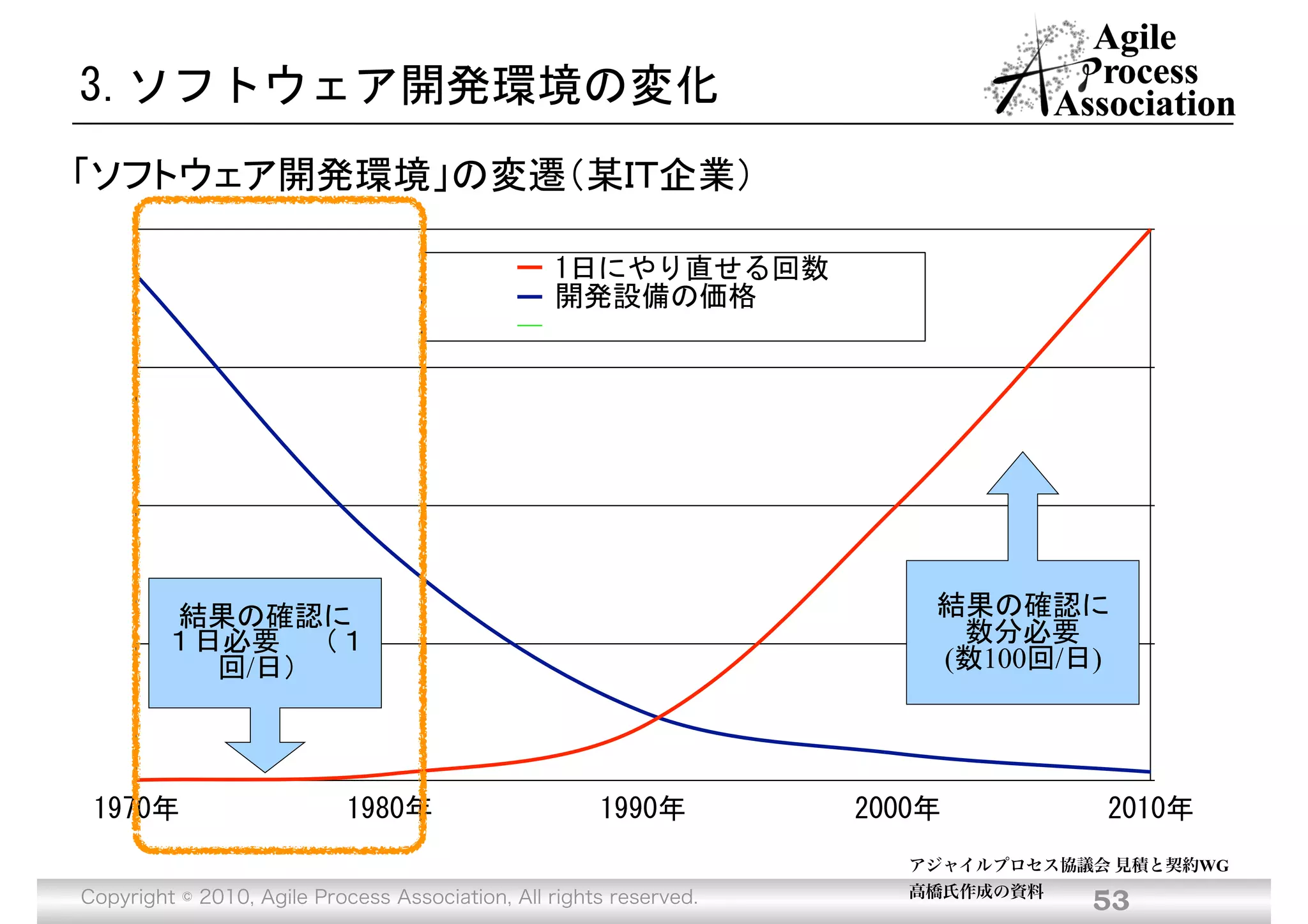 Copyright © 2010, Agile Process Association, All rights reserved.Copyright © 2010, Agile Process Association, All rights reserved. 37
３０年以上前の「ソフトウェア開発環境」（某ＩＴ企業）
3.ソフトウェア開発環境の変化
開発計算センタ
開発事務所
デバッグ完了！
グーッ！
ﾊﾟﾝﾁｶｰﾄﾞ ﾊﾟﾝﾁｶｰﾄﾞ
おかしいなぁ
データ処理
の主体
わかった！
１日単位での作業周期
アジャイルプロセス協議会 見積と契約WG
高橋氏作成の資料
 