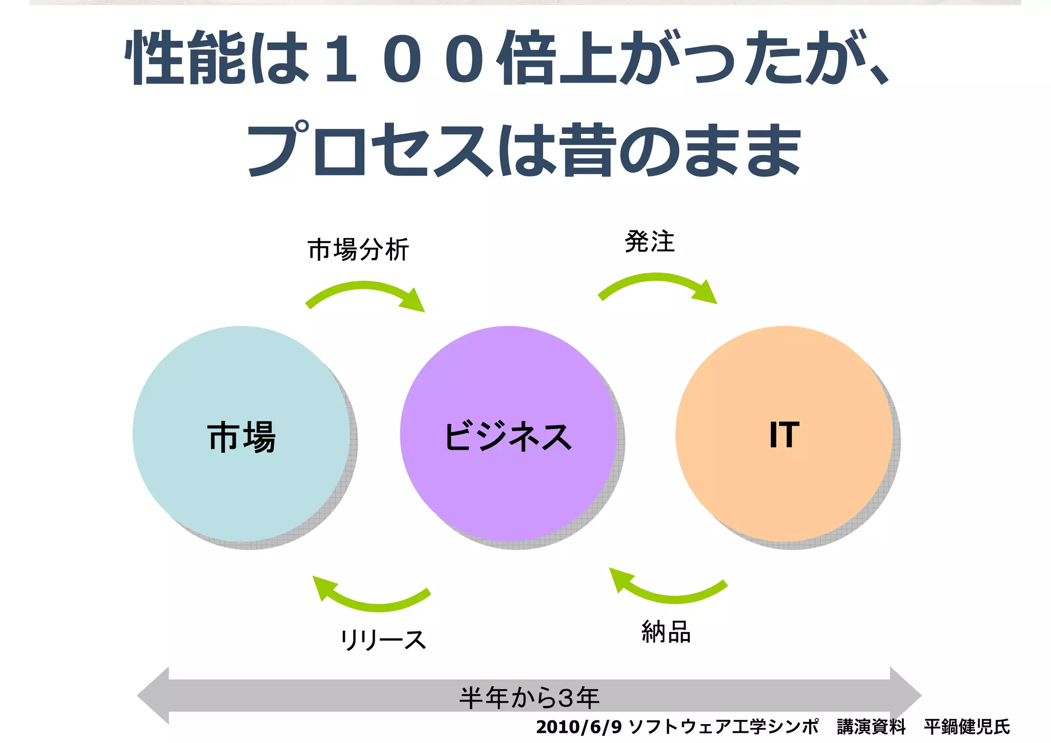 2010/6/9 ソフトウェア工学シンポ 講演資料 平鍋健児氏
ごろん、ごろんと大きな単位
 