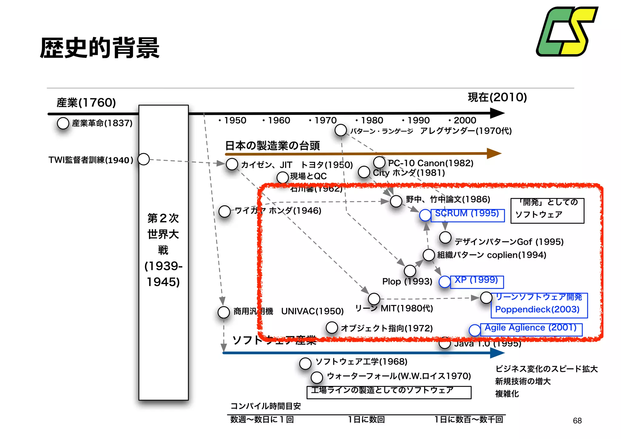 現場とQC 石川馨(1962)
•成功を導くマネジメントの基本原則は、部下に自己の能力
をフルに発揮できる環境を与えること。
•会社と共に快適かつ幸福に感じることができるべき。
•自己の能力を発揮し潜在能力を実現することができるべき
。
52
 