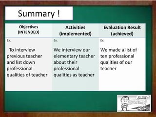 Summary !
Objectives
(INTENDED)
Activities
(implemented)
Evaluation Result
(achieved)
Ex.
To interview
previous teacher
and list down
professional
qualities of teacher
Ex.
We interview our
elementary teacher
about their
professional
qualities as teacher
Ex.
We made a list of
ten professional
qualities of our
teacher
 