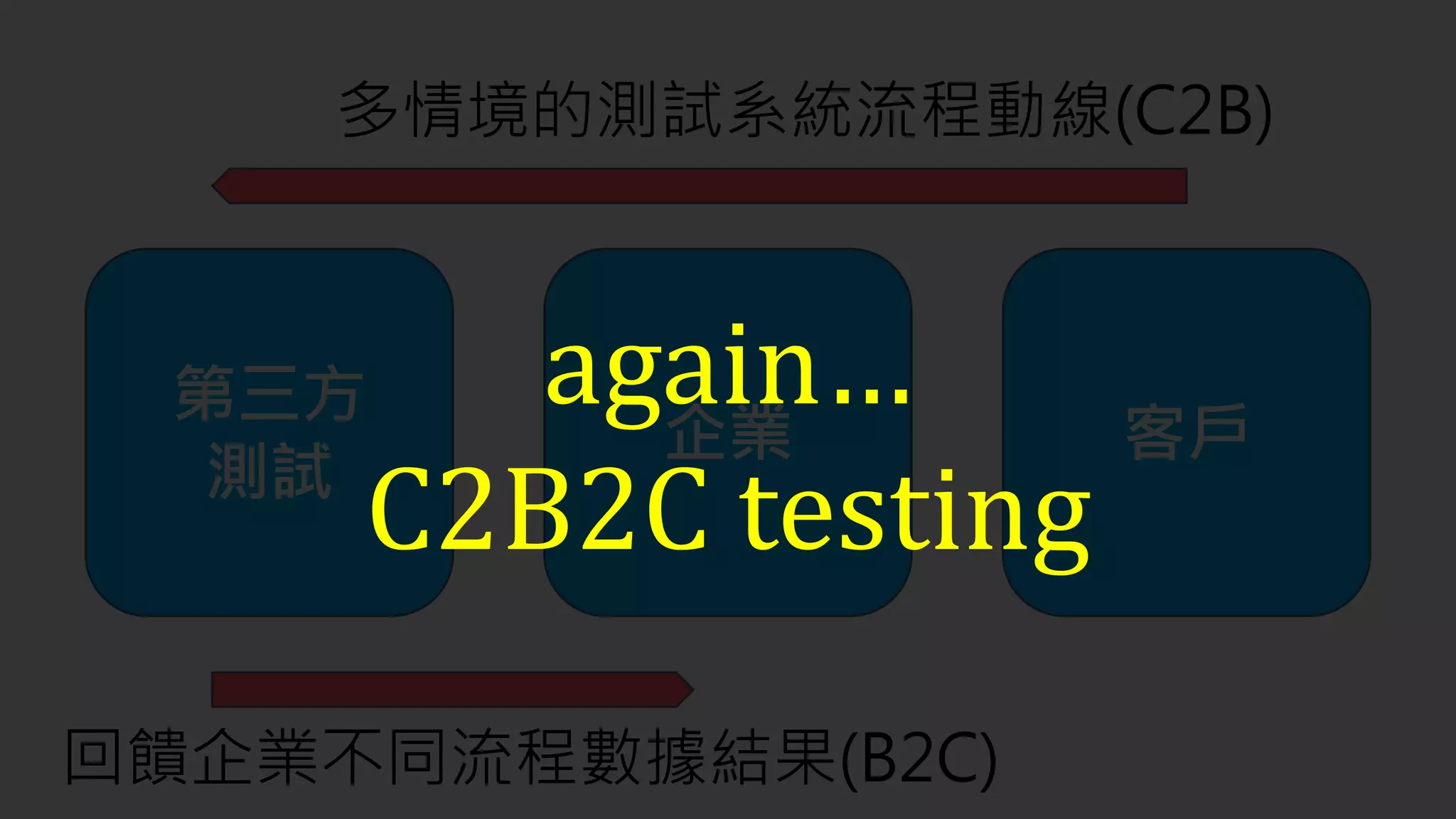 第三方
測試
企業 客戶
多情境的測試系統流程動線(C2B)
回饋企業不同流程數據結果(B2C)
again…
C2B2C testing
 