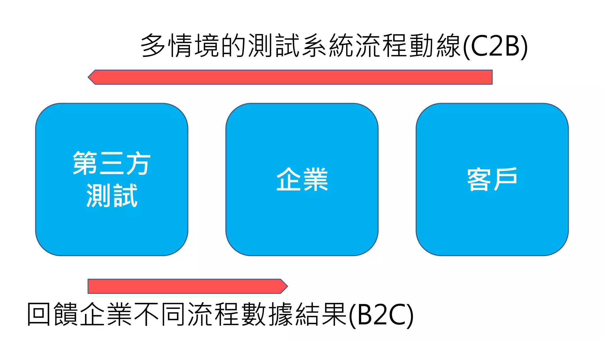 第三方
測試
企業 客戶
多情境的測試系統流程動線(C2B)
回饋企業不同流程數據結果(B2C)
 