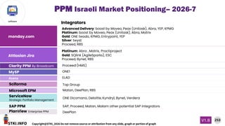 STKI.INFO
253
Copyright@STKI_2026 Do not remove source or attribution from any slide, graph or portion of graph
V1.B
software
PPM Israeli Market Positioning– 2026-7
monday.com
Attlasian Jira
Clarity PPM By Broadcom
MySP
Sciforma
Microsoft EPM
SAP PPM
ServiceNow
Strategic Portfolio Management
PlanView Enterprise PPM DeePlan
SAP, Proceed, Matan, Malam other potential SAP integrators
ONE Dicomano, Deloitte, Kyndryl, Bynet, Verdera
Matan, DeePlan, RBS
Top Group
ONE1
Proceed (HMS)
Platinum: Abra , Matrix, Practiproject
Gold: SQlink (AgileSparks), ESC
Proceed, Bynet, RBS
Advanced Delivery: boost by Moveo, Peax (Unitask), Abra, YEP, KPMG
Platinum: boost by Moveo, Peax (Unitask), Abra, Matrix
Gold: ONE twodo, KPMG, Entrypoint, YEP
Silver: twyst
Proceed, RBS
Integrators
Asana ELAD
 