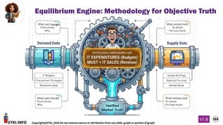STKI.INFO
164
Copyright@STKI_2026 Do not remove source or attribution from any slide, graph or portion of graph
V1.B
Equilibrium Engine: Methodology for Objective Truth
 