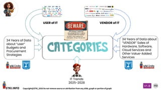STKI.INFO
172
Copyright@STKI_2026 Do not remove source or attribution from any slide, graph or portion of graph
V1.B
34 Years of Data
about “user”
Budgets and
Procurement
Strategies
IT Trends
2025-2028
34 Years of Data about
“VENDOR” Sales of
Hardware, Software,
Cloud Services and
Other Value-Added
Services
VENDOR of IT
USER of IT
 