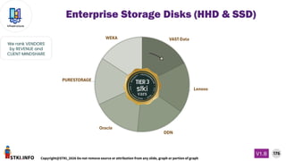 STKI.INFO
176
Copyright@STKI_2026 Do not remove source or attribution from any slide, graph or portion of graph
V1.B
Infrastructure
We rank VENDORS
by REVENUE and
CLIENT MINDSHARE
Enterprise Storage Disks (HHD & SSD)
 