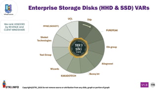 STKI.INFO
178
Copyright@STKI_2026 Do not remove source or attribution from any slide, graph or portion of graph
V1.B
Infrastructure
We rank VENDORS
by REVENUE and
CLIENT MINDSHARE
Enterprise Storage Disks (HHD & SSD) VARs
 