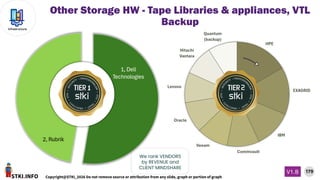 STKI.INFO
179
Copyright@STKI_2026 Do not remove source or attribution from any slide, graph or portion of graph
V1.B
Infrastructure
We rank VENDORS
by REVENUE and
CLIENT MINDSHARE
Other Storage HW - Tape Libraries & appliances, VTL
Backup
 