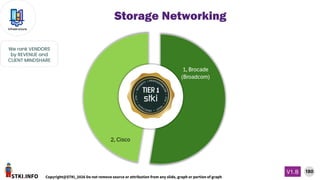 STKI.INFO
180
Copyright@STKI_2026 Do not remove source or attribution from any slide, graph or portion of graph
V1.B
Infrastructure
We rank VENDORS
by REVENUE and
CLIENT MINDSHARE
Storage Networking
 