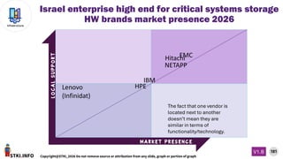 STKI.INFO
181
Copyright@STKI_2026 Do not remove source or attribution from any slide, graph or portion of graph
V1.B
Infrastructure
L
O
C
A
L
S
U
P
P
O
R
T
M a r k e t p r e s e n c e
Israel enterprise high end for critical systems storage
HW brands market presence 2026
EMC
IBM
NETAPP
Hitachi
HPE
The fact that one vendor is
located next to another
doesn’t mean they are
similar in terms of
functionality/technology.
Lenovo
(Infinidat)
 